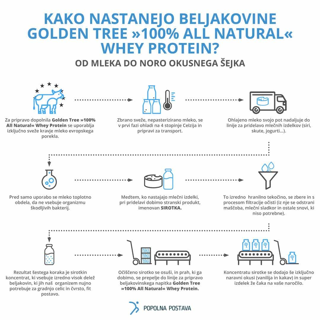 kako-nastanejo-beljakovine