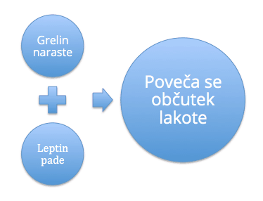 Zaradi pomanjkanja spanja se poveča občutek lakote