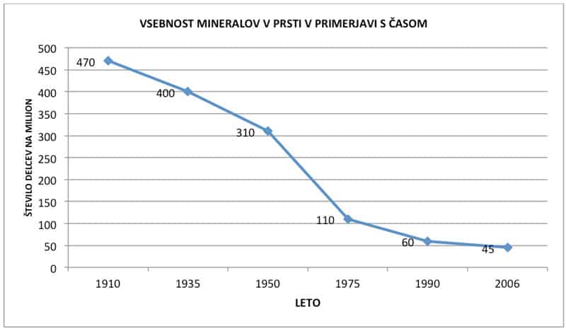 vsebnost mineralov v prsti