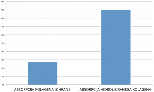 Absorbcija hidroliziranega kolagena