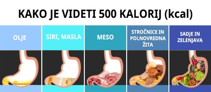 kako je videti 500 kcal