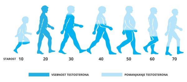 pomanjkanje testosterona