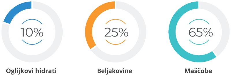 porazdelitev makrohranil pri lchf dieti