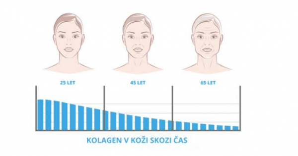 Kolagen v koži skozi leta